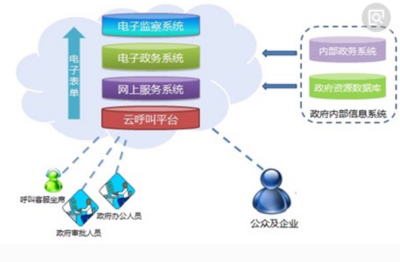 互聯(lián)網(wǎng)時代下電子政務的特點與企業(yè)信息系統(tǒng)集成服務的發(fā)展